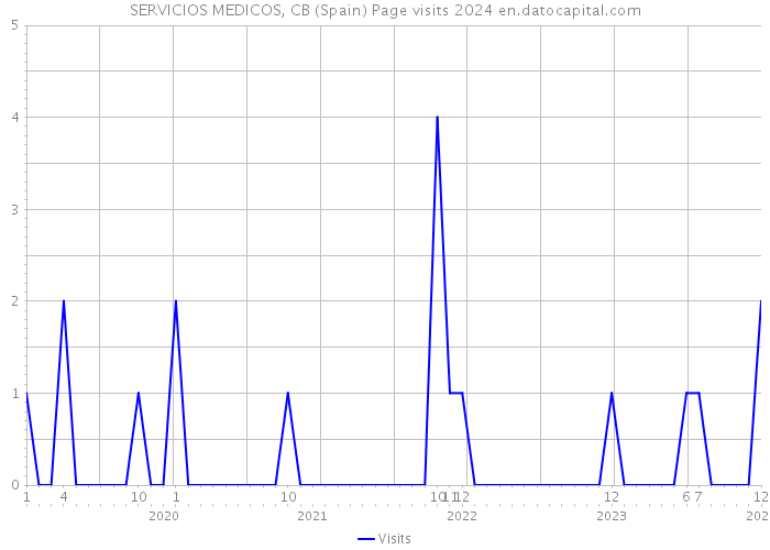 SERVICIOS MEDICOS, CB (Spain) Page visits 2024 