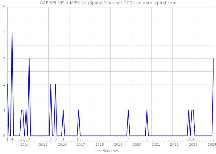 GABRIEL VELA MEDINA (Spain) Searches 2024 