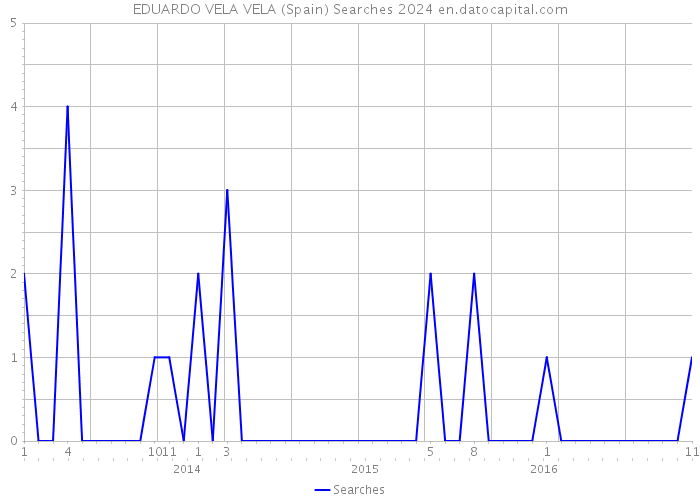 EDUARDO VELA VELA (Spain) Searches 2024 