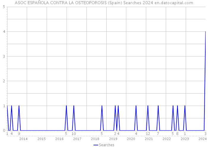 ASOC ESPAÑOLA CONTRA LA OSTEOPOROSIS (Spain) Searches 2024 