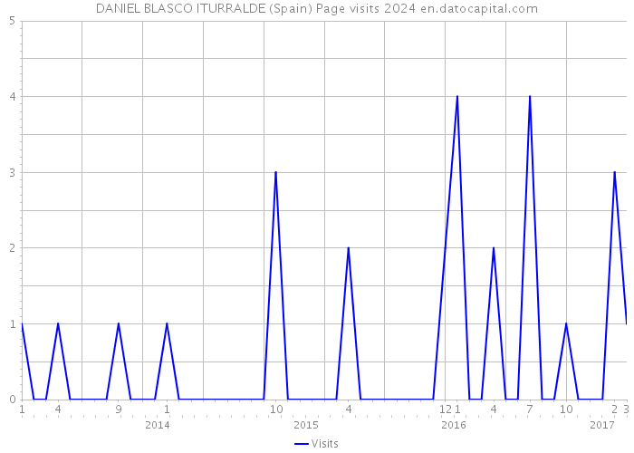 DANIEL BLASCO ITURRALDE (Spain) Page visits 2024 