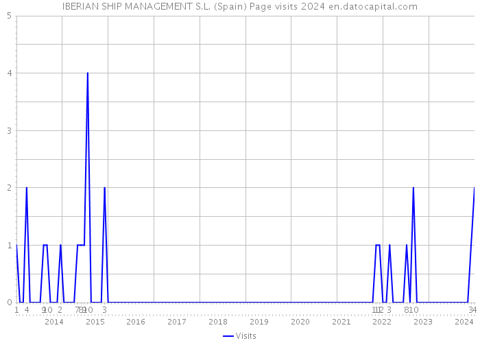 IBERIAN SHIP MANAGEMENT S.L. (Spain) Page visits 2024 