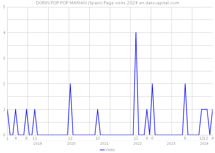 DORIN POP POP MARIAN (Spain) Page visits 2024 