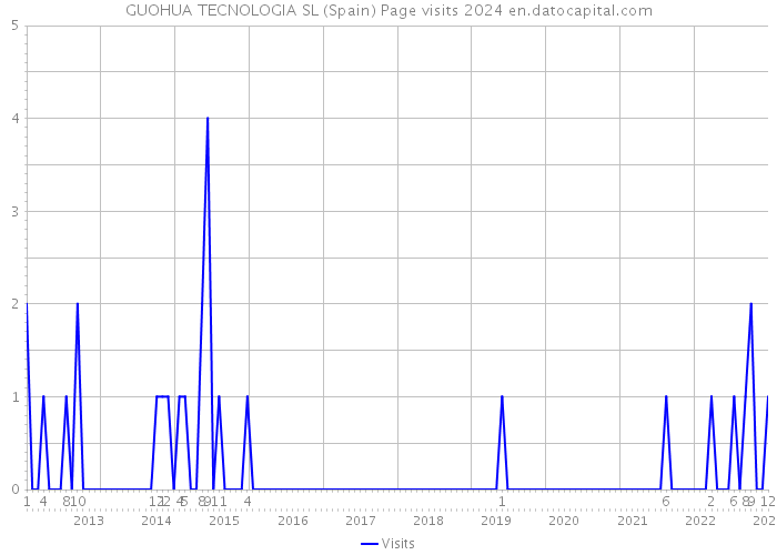GUOHUA TECNOLOGIA SL (Spain) Page visits 2024 