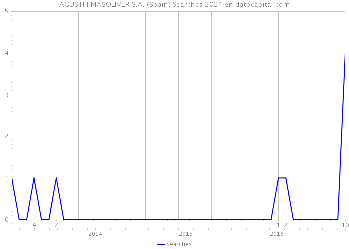 AGUSTI I MASOLIVER S.A. (Spain) Searches 2024 