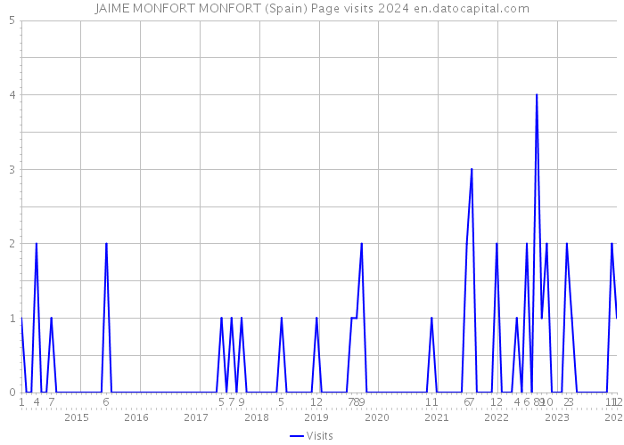 JAIME MONFORT MONFORT (Spain) Page visits 2024 