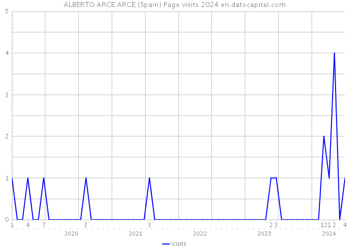 ALBERTO ARCE ARCE (Spain) Page visits 2024 