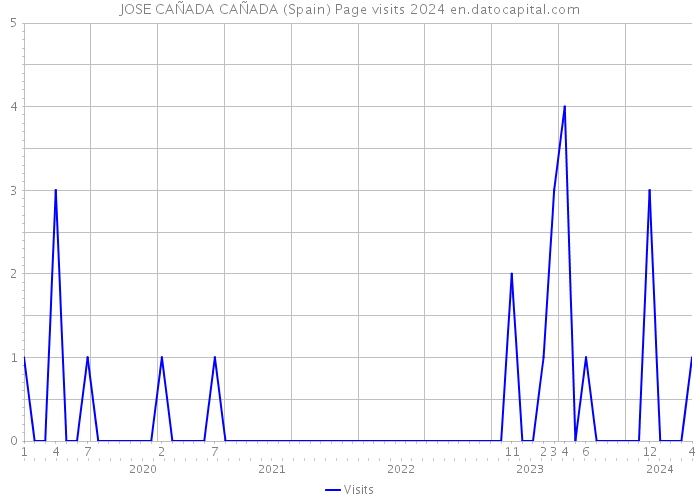 JOSE CAÑADA CAÑADA (Spain) Page visits 2024 
