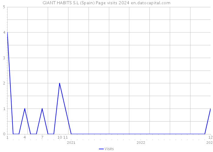 GIANT HABITS S.L (Spain) Page visits 2024 