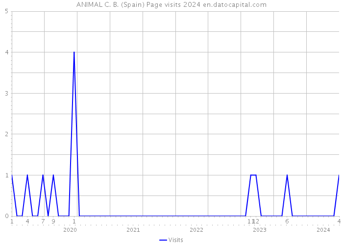 ANIMAL C. B. (Spain) Page visits 2024 