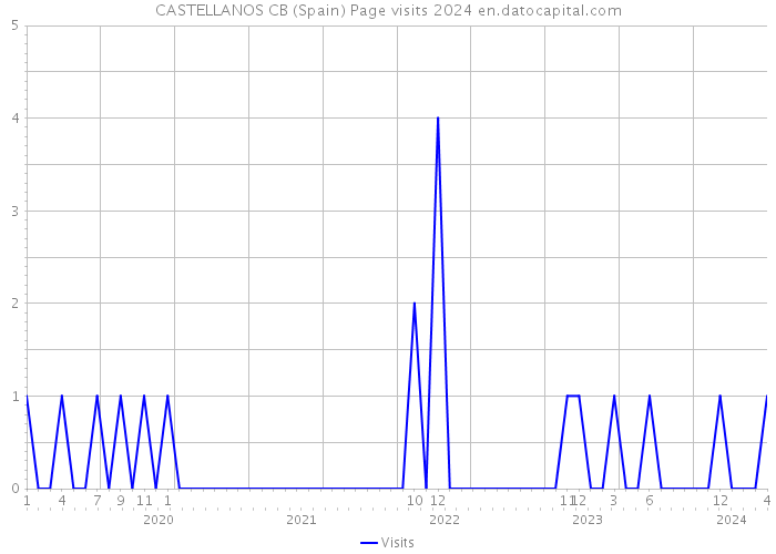 CASTELLANOS CB (Spain) Page visits 2024 