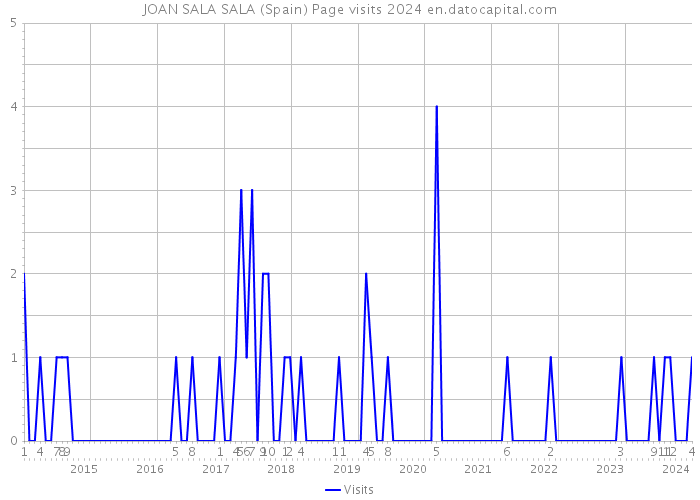 JOAN SALA SALA (Spain) Page visits 2024 