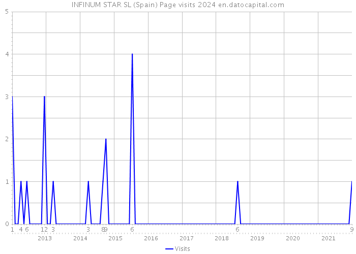 INFINUM STAR SL (Spain) Page visits 2024 