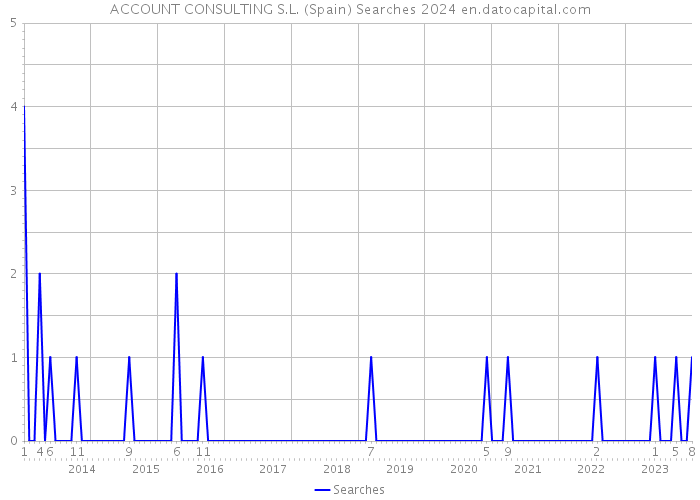 ACCOUNT CONSULTING S.L. (Spain) Searches 2024 