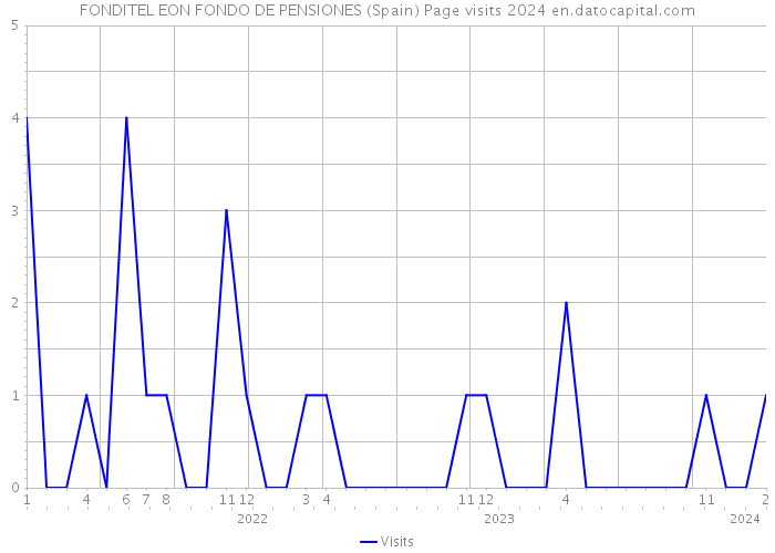 FONDITEL EON FONDO DE PENSIONES (Spain) Page visits 2024 