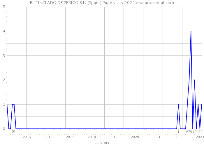 EL TINGLADO DE PERICO S.L. (Spain) Page visits 2024 