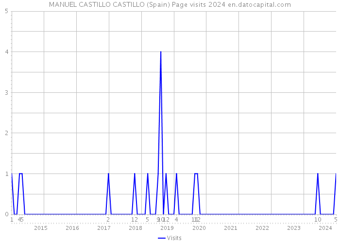 MANUEL CASTILLO CASTILLO (Spain) Page visits 2024 