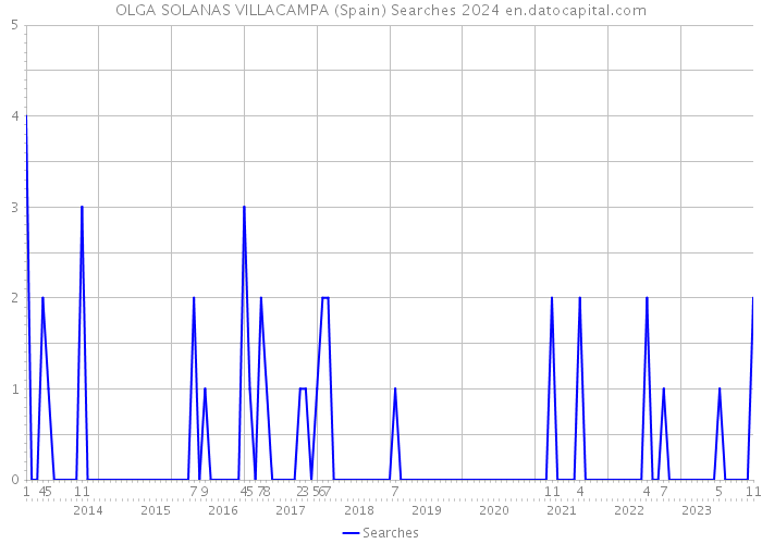 OLGA SOLANAS VILLACAMPA (Spain) Searches 2024 