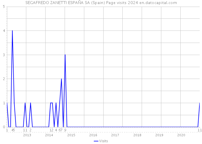 SEGAFREDO ZANETTI ESPAÑA SA (Spain) Page visits 2024 