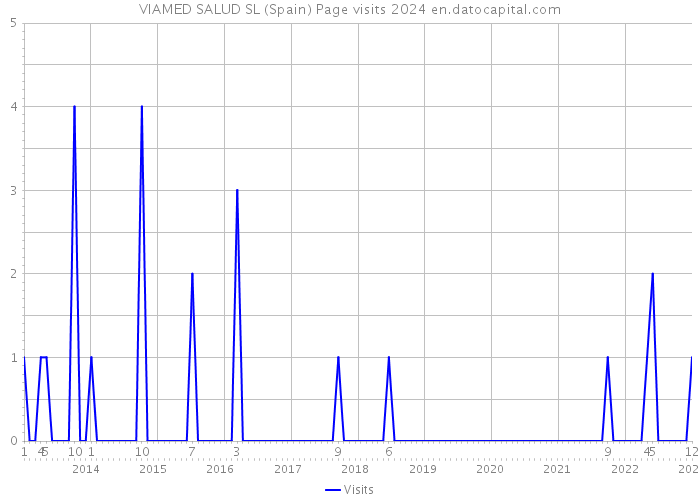 VIAMED SALUD SL (Spain) Page visits 2024 