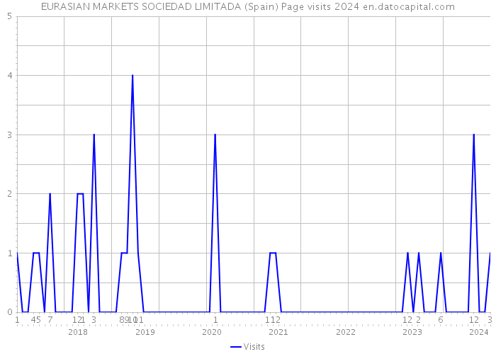 EURASIAN MARKETS SOCIEDAD LIMITADA (Spain) Page visits 2024 