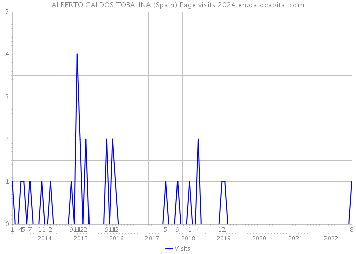 ALBERTO GALDOS TOBALINA (Spain) Page visits 2024 