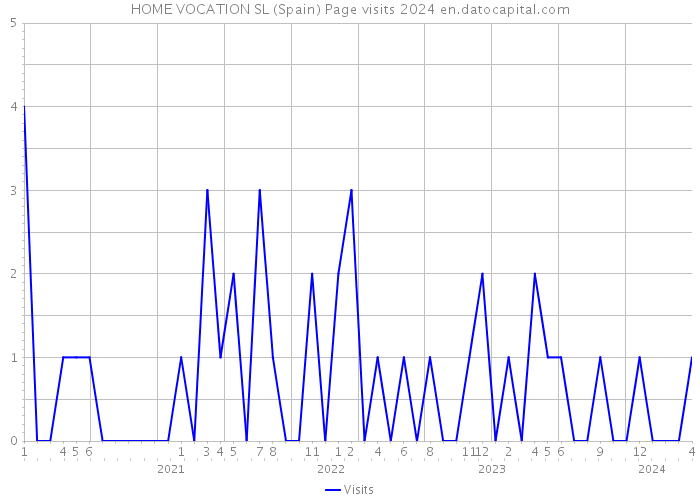 HOME VOCATION SL (Spain) Page visits 2024 