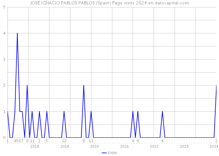 JOSE IGNACIO PABLOS PABLOS (Spain) Page visits 2024 