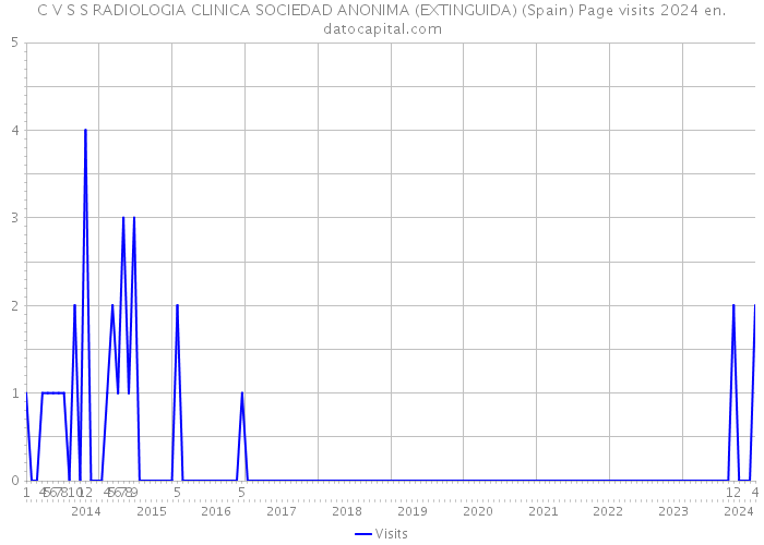 C V S S RADIOLOGIA CLINICA SOCIEDAD ANONIMA (EXTINGUIDA) (Spain) Page visits 2024 