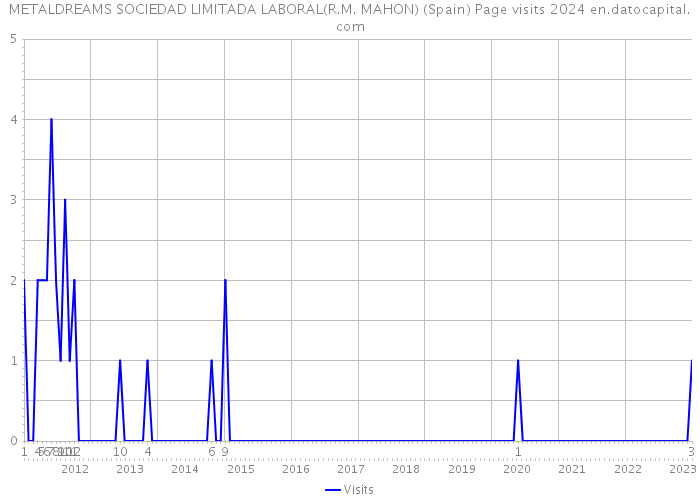 METALDREAMS SOCIEDAD LIMITADA LABORAL(R.M. MAHON) (Spain) Page visits 2024 