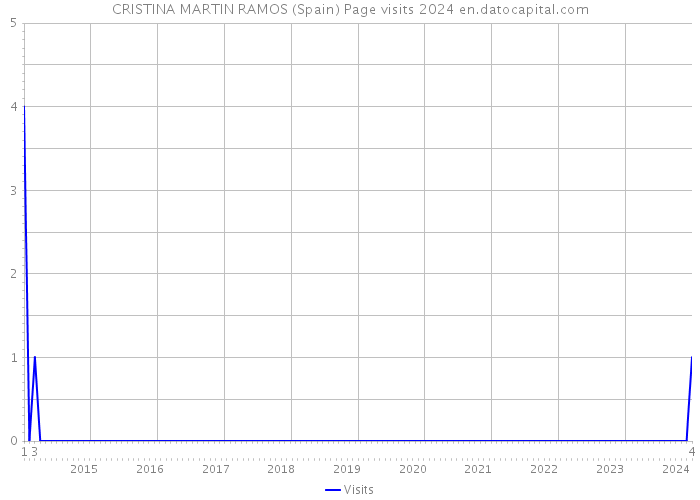 CRISTINA MARTIN RAMOS (Spain) Page visits 2024 