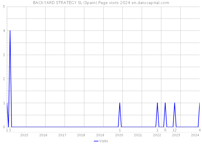 BACKYARD STRATEGY SL (Spain) Page visits 2024 