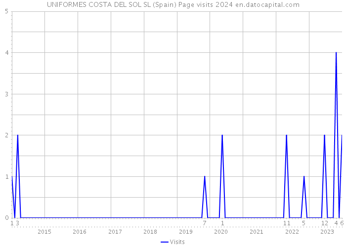 UNIFORMES COSTA DEL SOL SL (Spain) Page visits 2024 