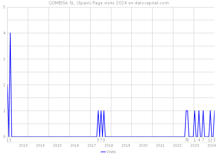 GOMEISA SL. (Spain) Page visits 2024 