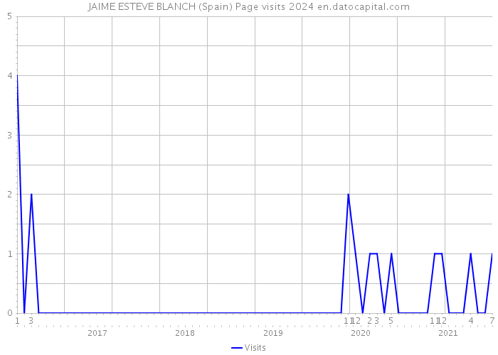 JAIME ESTEVE BLANCH (Spain) Page visits 2024 