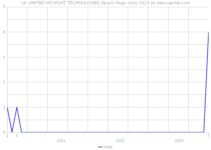 UK LIMITED KEYSIGHT TECHNOLOGIES (Spain) Page visits 2024 