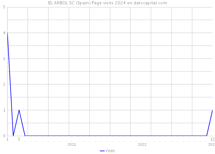EL ARBOL SC (Spain) Page visits 2024 