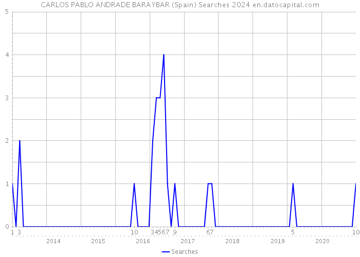 CARLOS PABLO ANDRADE BARAYBAR (Spain) Searches 2024 
