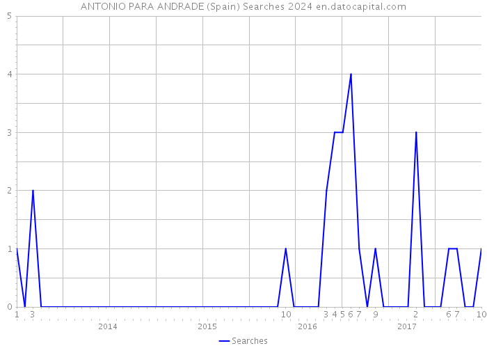 ANTONIO PARA ANDRADE (Spain) Searches 2024 