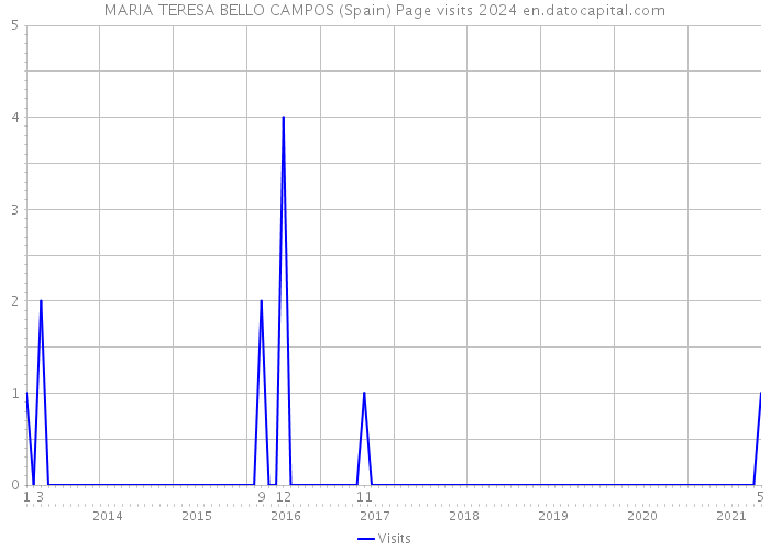 MARIA TERESA BELLO CAMPOS (Spain) Page visits 2024 