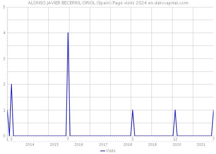 ALONSO JAVIER BECERRIL ORIOL (Spain) Page visits 2024 