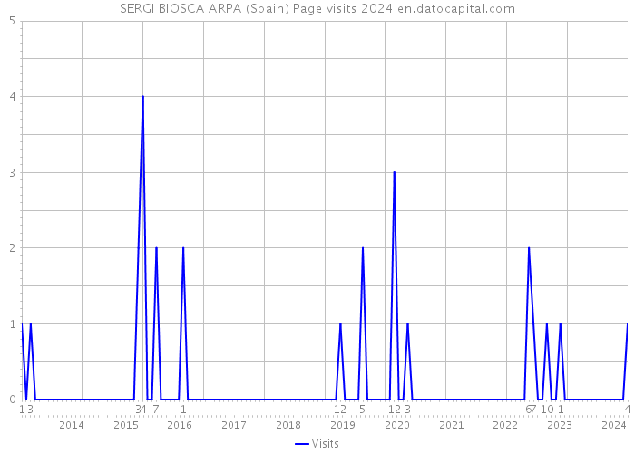 SERGI BIOSCA ARPA (Spain) Page visits 2024 