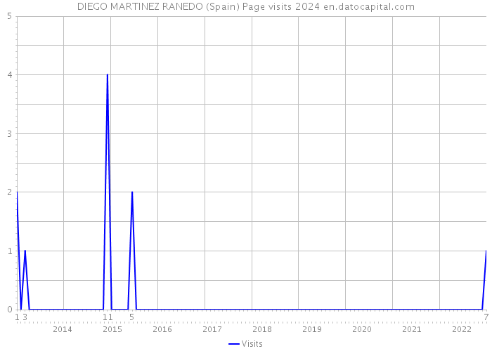 DIEGO MARTINEZ RANEDO (Spain) Page visits 2024 