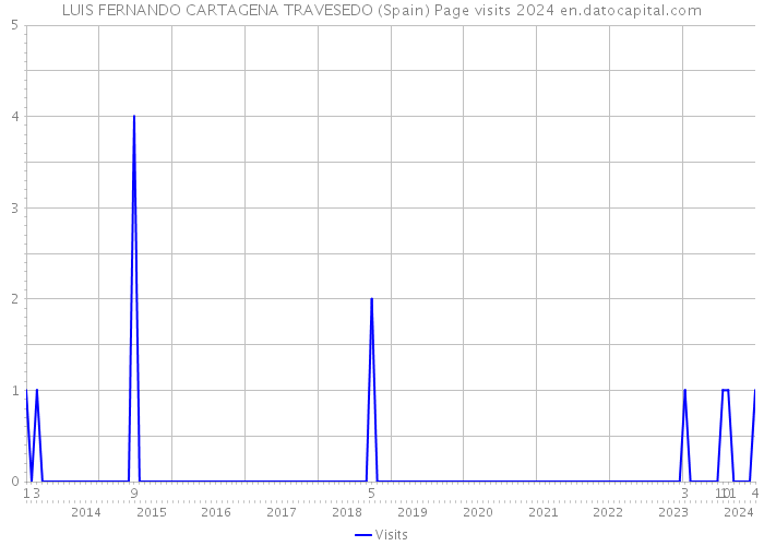 LUIS FERNANDO CARTAGENA TRAVESEDO (Spain) Page visits 2024 