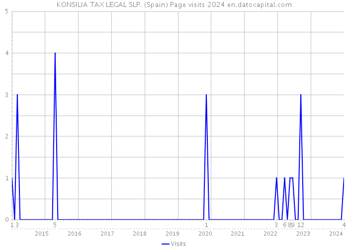 KONSILIA TAX LEGAL SLP. (Spain) Page visits 2024 