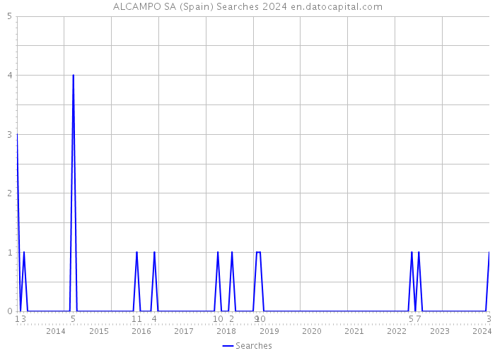 ALCAMPO SA (Spain) Searches 2024 