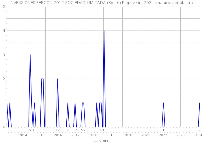 INVERSIONES SERGON 2012 SOCIEDAD LIMITADA (Spain) Page visits 2024 
