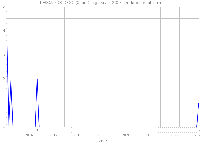 PESCA Y OCIO SC (Spain) Page visits 2024 