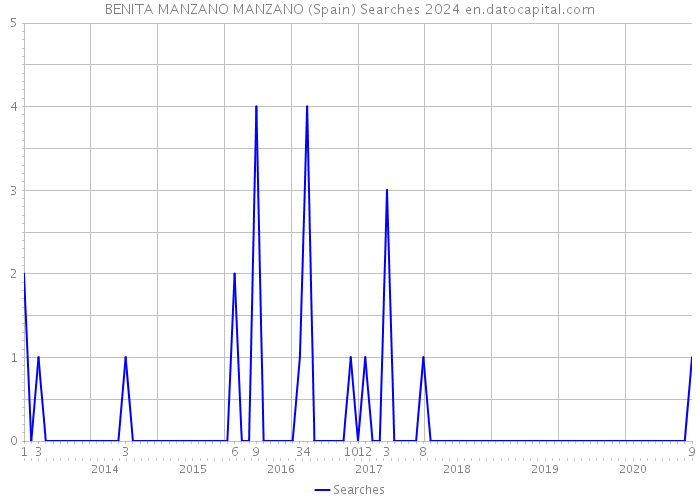 BENITA MANZANO MANZANO (Spain) Searches 2024 