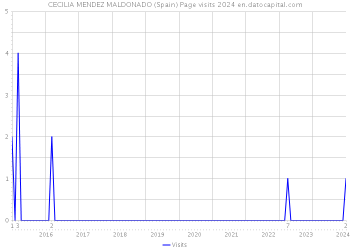 CECILIA MENDEZ MALDONADO (Spain) Page visits 2024 